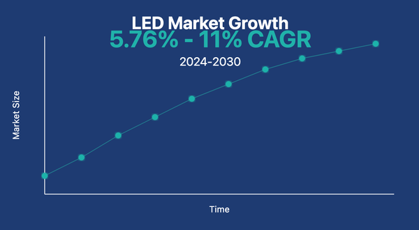 What Is The LED Lighting Market CAGR? (And Other Related Stats)